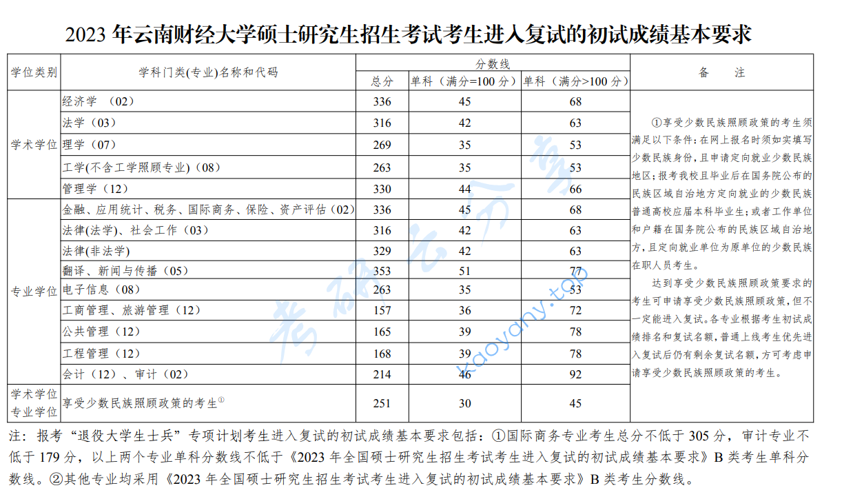 2023年云南财经大学复试分数线
