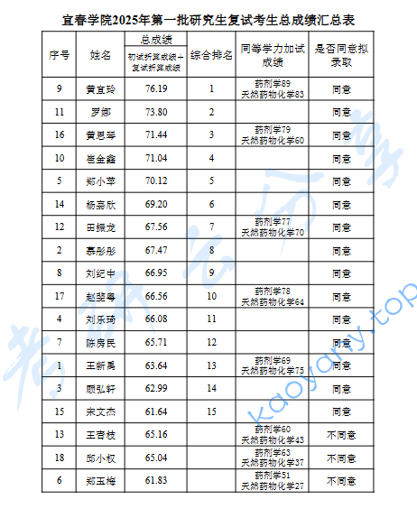 2025年宜春学院录取名单,宜春学院,第1张 2025年宜春学院录取名单,image.png,宜春学院,第1张