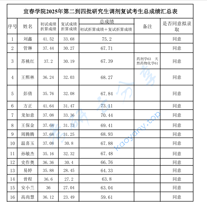 2025年宜春学院录取名单,宜春学院,第3张 2025年宜春学院录取名单,image.png,宜春学院,第3张