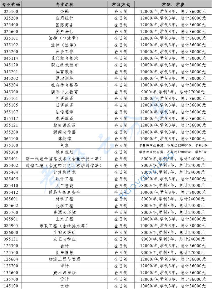 2025年云南大学招生章程