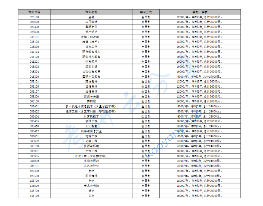 2024年云南大学招生章程