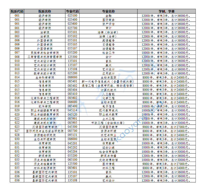 2023年云南大学招生章程