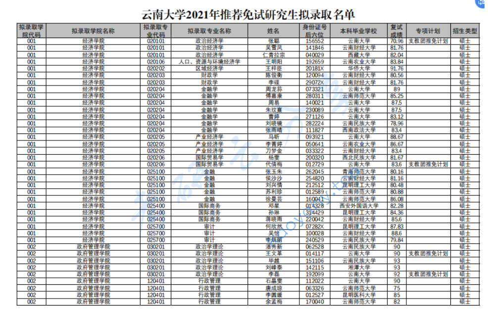 2021年云南大学录取名单（推免）,image.png,云南大学,第1张