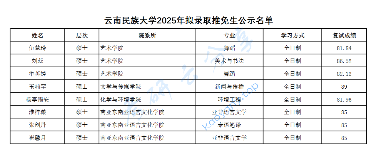 2025年云南民族大学录取名单（推免）,image.png,云南民族大学,第1张
