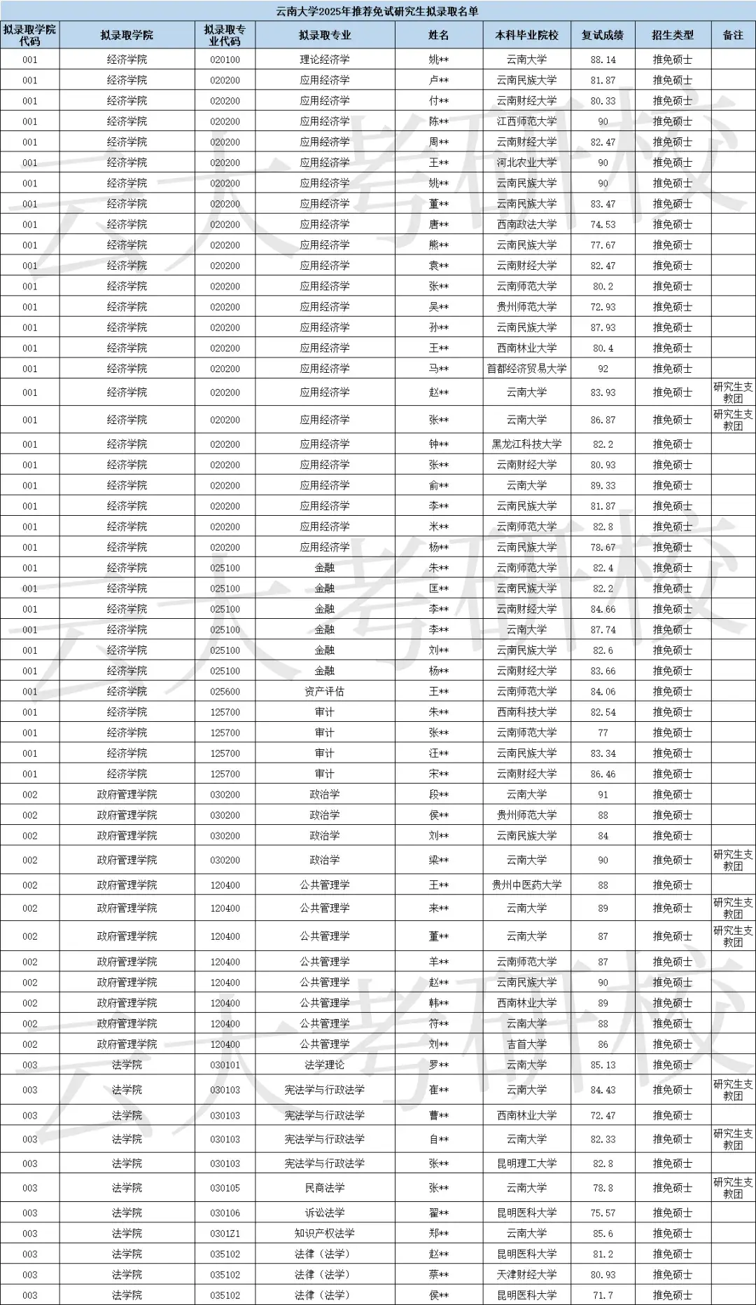 2025年云南大学录取名单（推免）