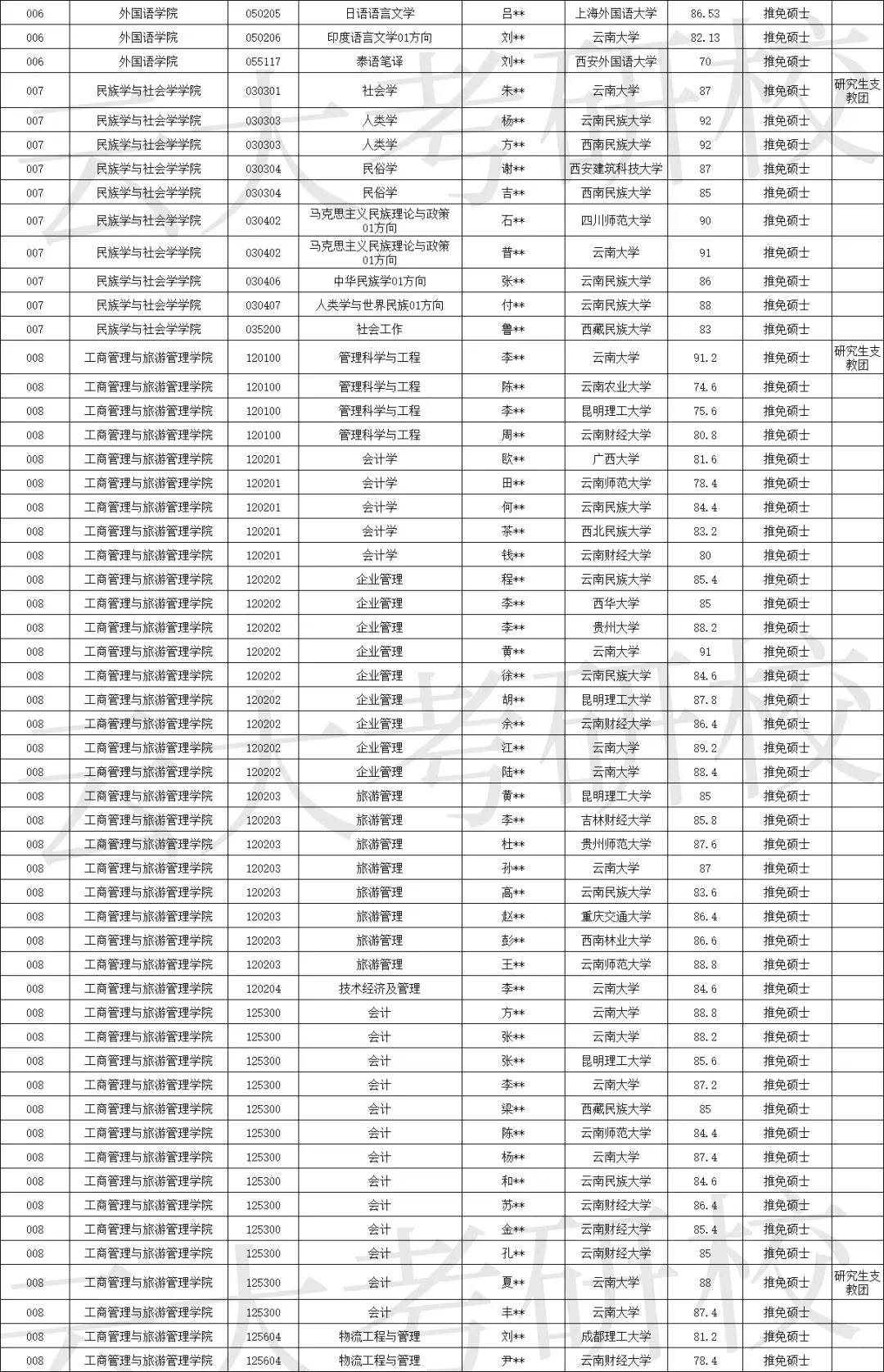 2025年云南大学录取名单（推免）,云南大学,第2张