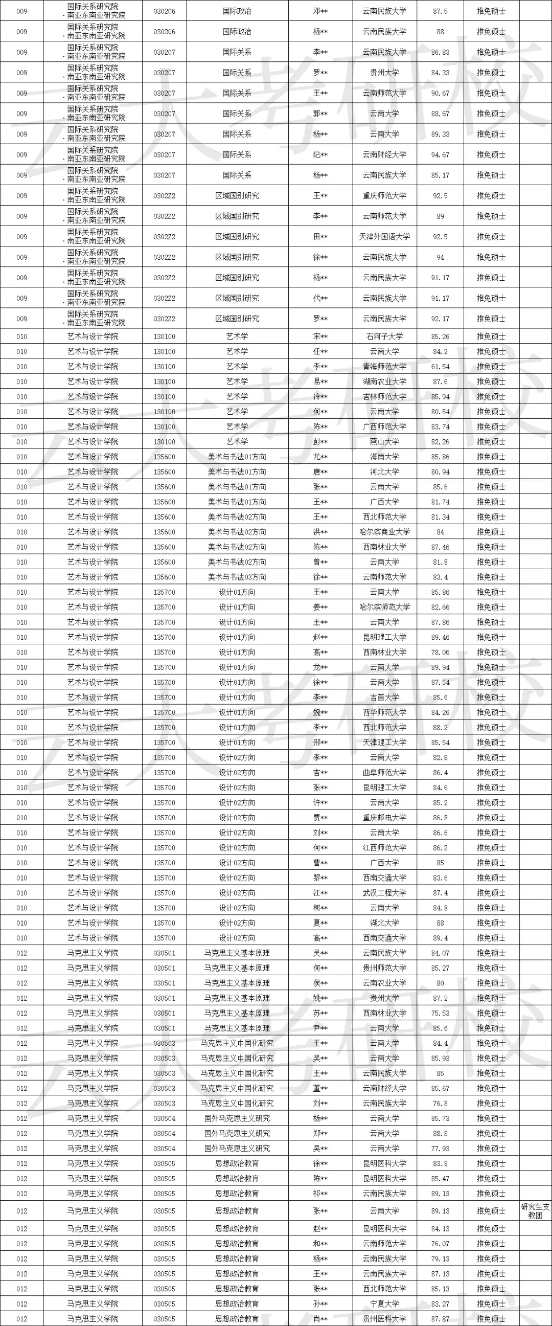2025年云南大学录取名单（推免）,云南大学,第3张