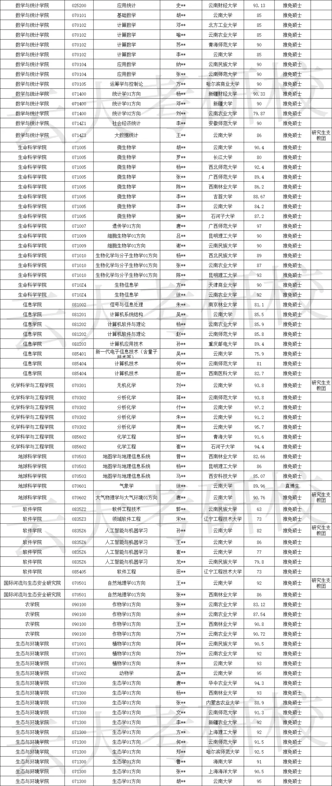 2025年云南大学录取名单（推免）,云南大学,第4张