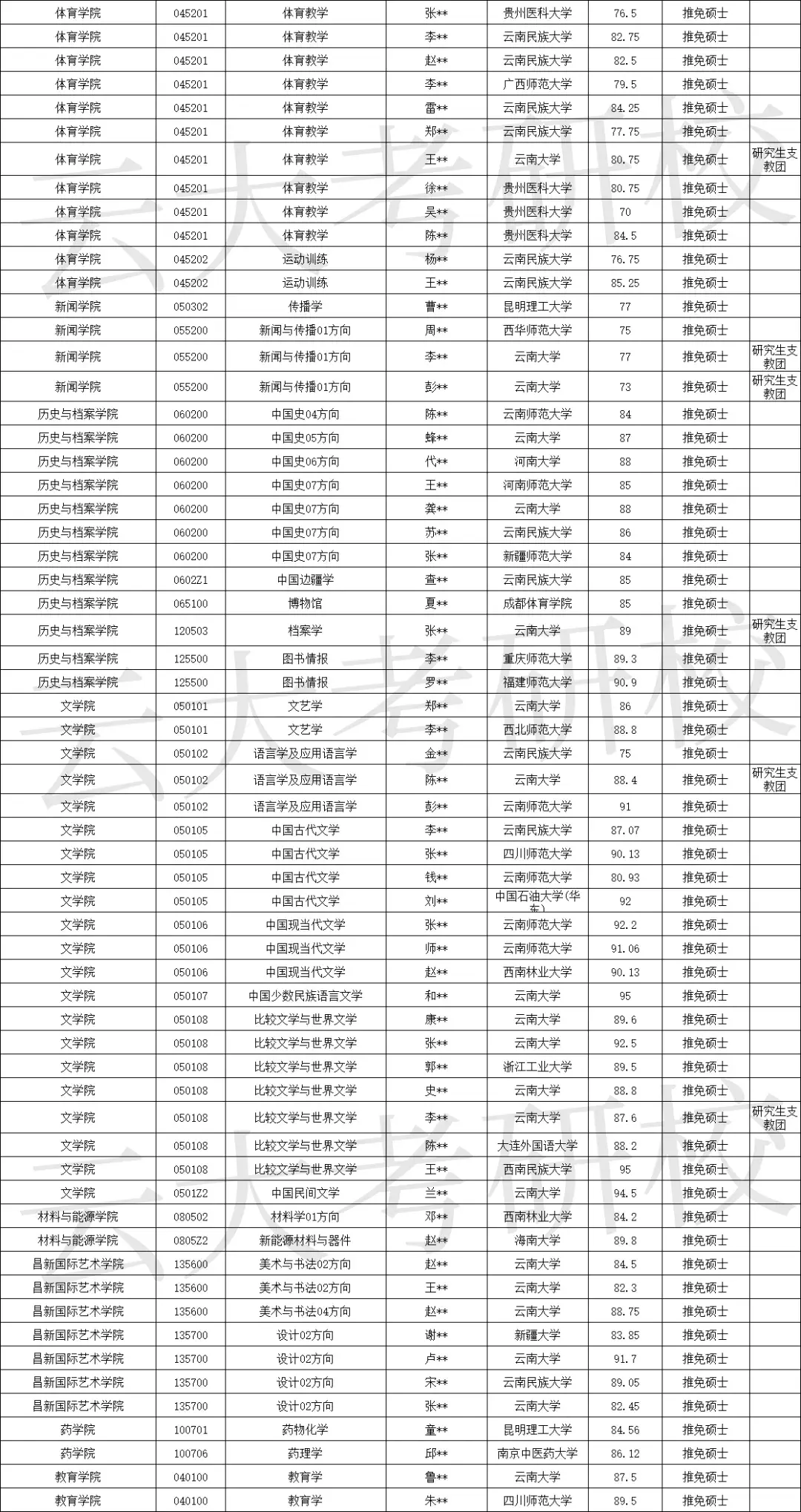 2025年云南大学录取名单（推免）,云南大学,第5张