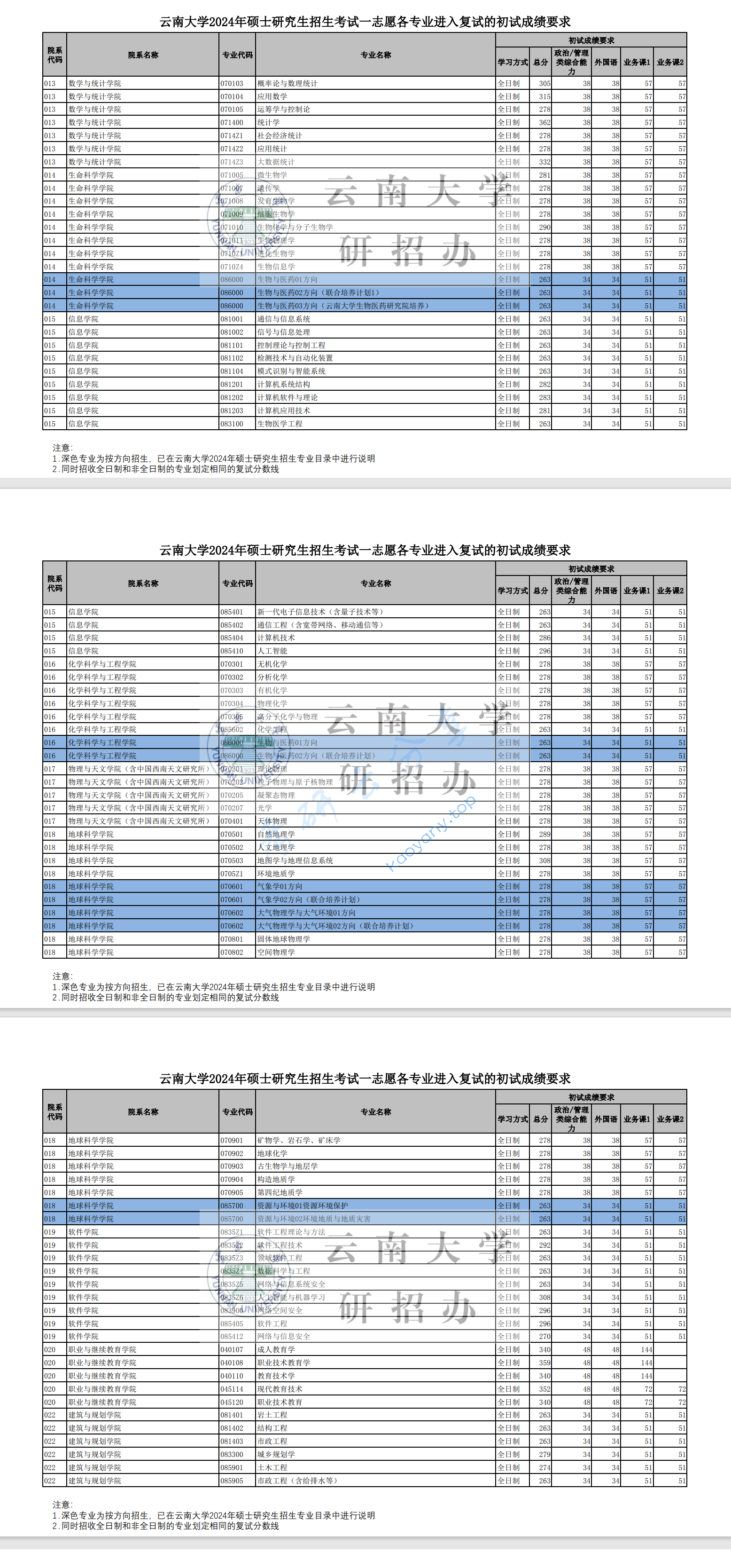 2024年云南大学复试分数线,2025云南大学研究生分数线（含2023-2024历年复试）,云南大学,第2张