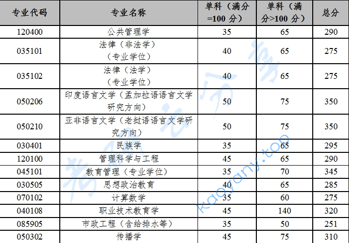 2024年云南大学复试分数线,2025云南大学研究生分数线（含2023-2024历年复试）,云南大学,第5张