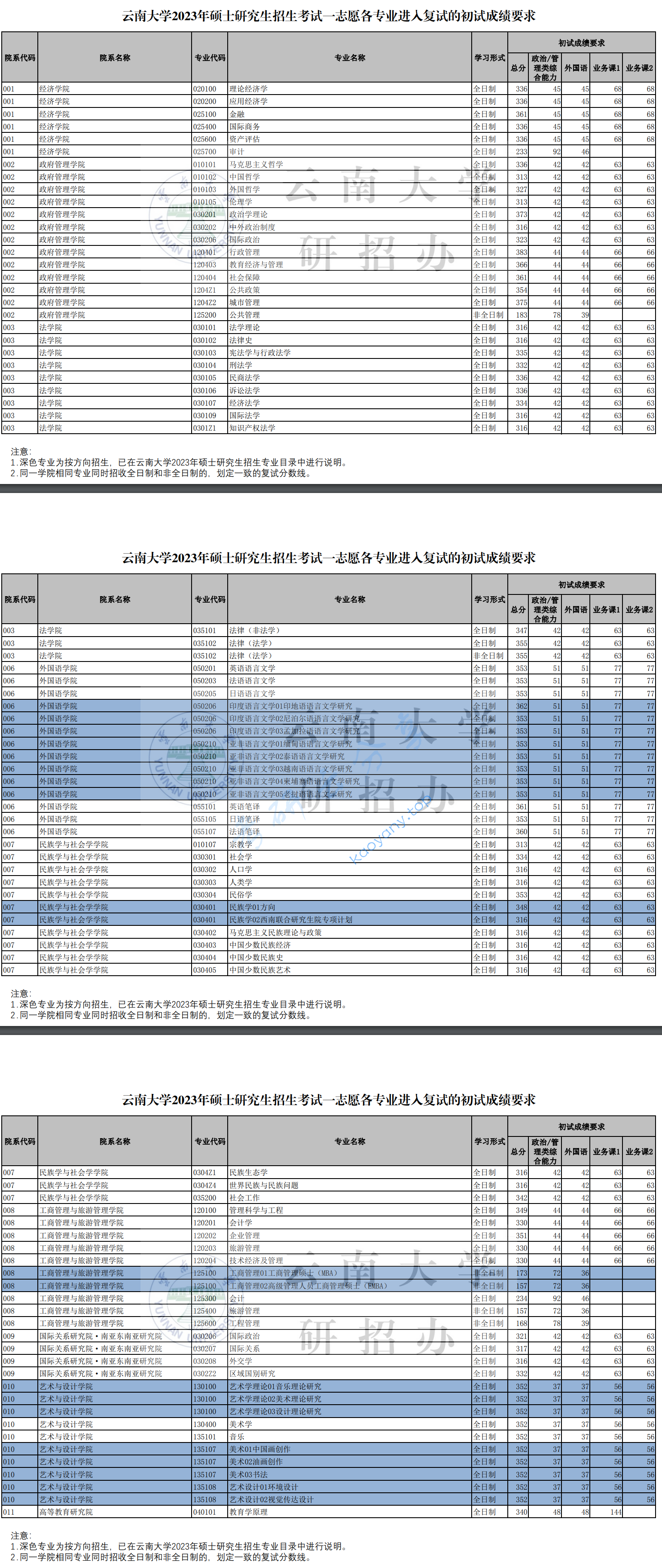 2023年云南大学复试分数线
