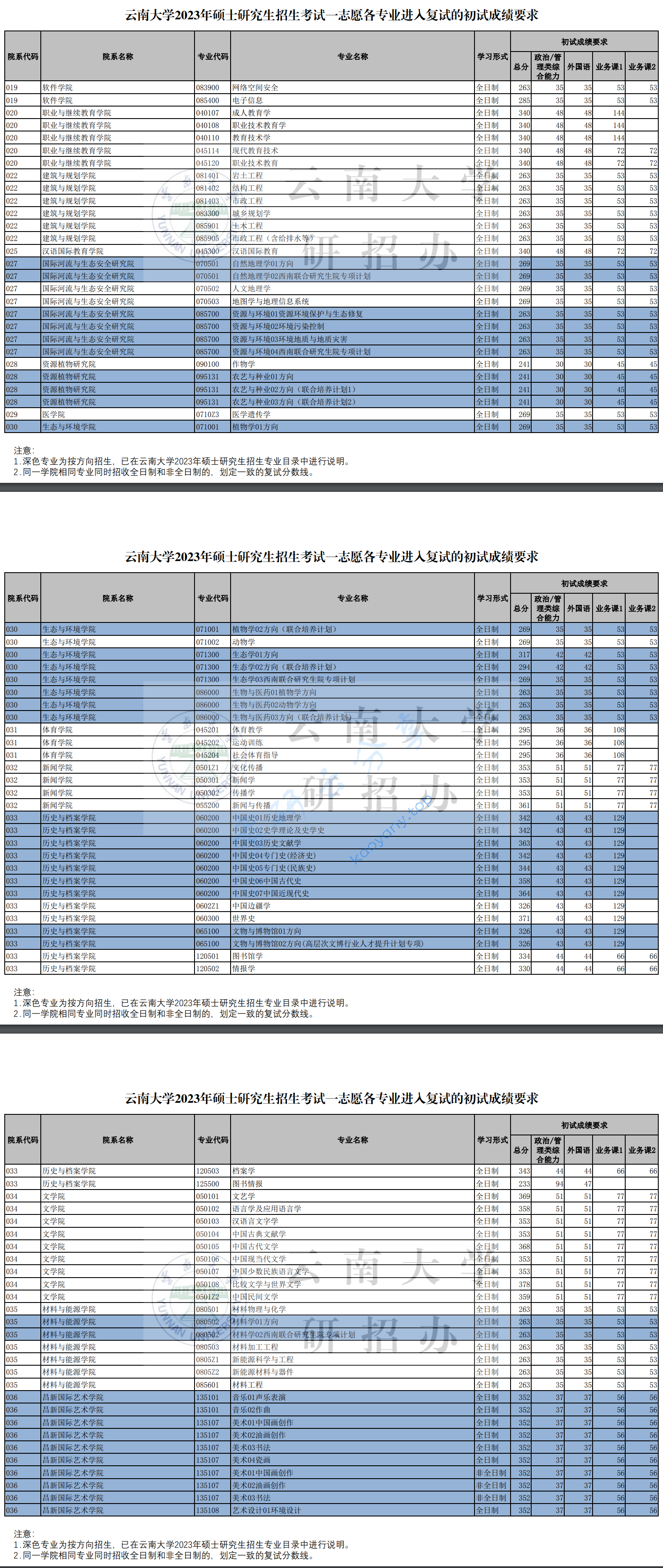 2023年云南大学复试分数线,2025云南大学研究生分数线（含2023-2024历年复试）,云南大学,第3张
