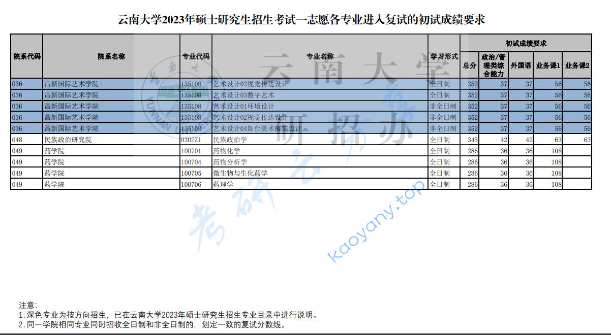 2023年云南大学复试分数线,2025云南大学研究生分数线（含2023-2024历年复试）,云南大学,第4张