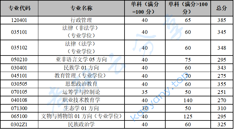 2023年云南大学复试分数线,2025云南大学研究生分数线（含2023-2024历年复试）,云南大学,第5张