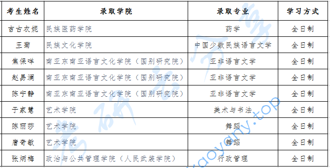 2024年云南民族大学录取名单（推免）
