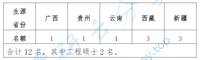 2025年云南民族大学复试分数线