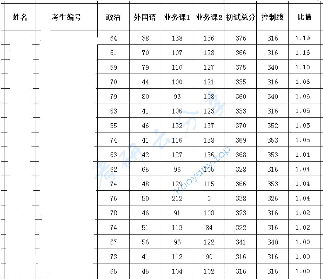 2023年云南民族大学复试分数线,2025云南民族大学研究生分数线（含2023-2024历年复试）,云南民族大学,第1张