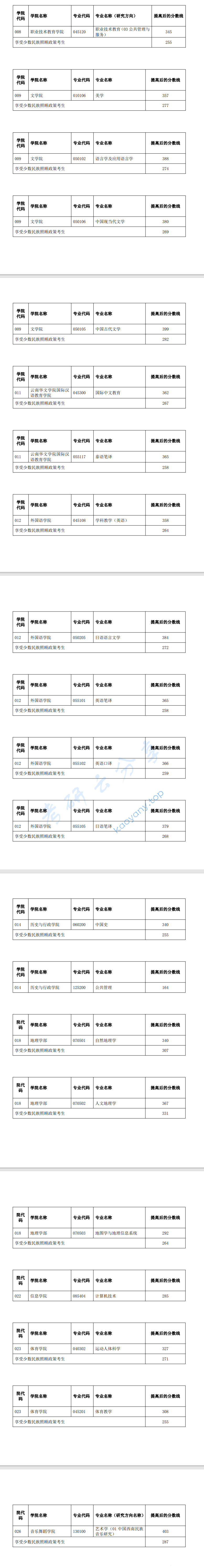 2024年云南师范大学复试分数线,2025云南师范大学研究生分数线（含2023-2024历年复试）,云南师范大学,第2张