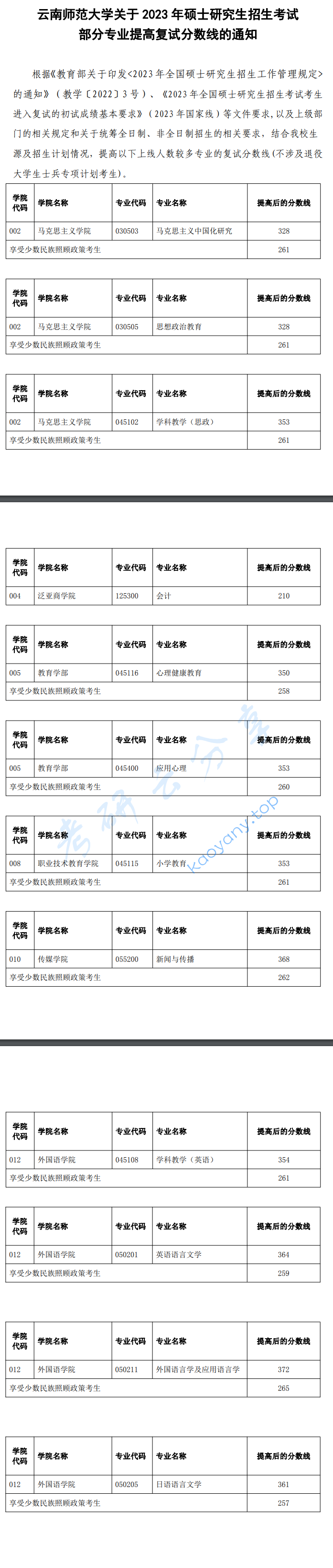 2023年云南师范大学复试分数线,云南师范大学,第1张 2023年云南师范大学复试分数线,2025云南师范大学研究生分数线(含2023-2024历年复试),云南师范大学,第1张