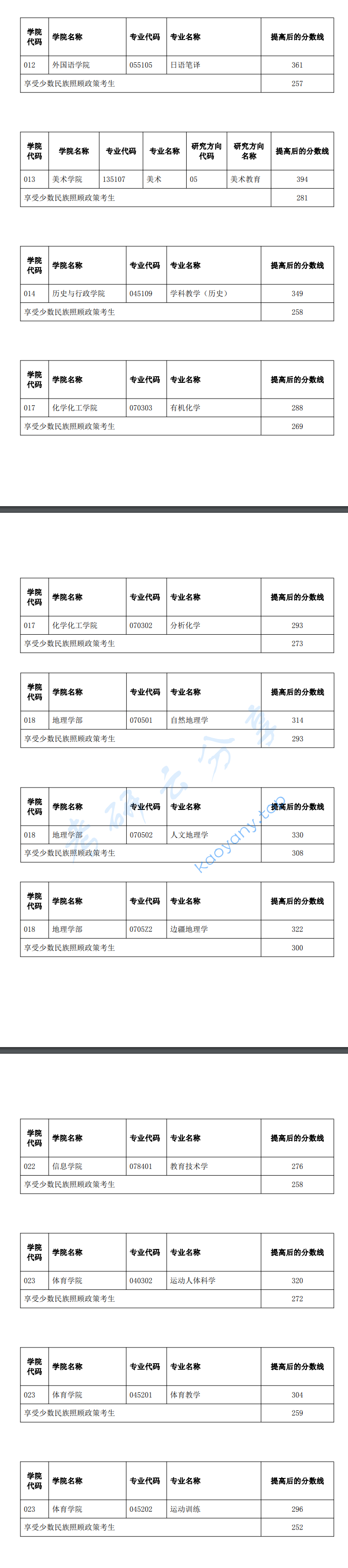 2023年云南师范大学复试分数线,云南师范大学,第2张 2023年云南师范大学复试分数线,2025云南师范大学研究生分数线(含2023-2024历年复试),云南师范大学,第2张