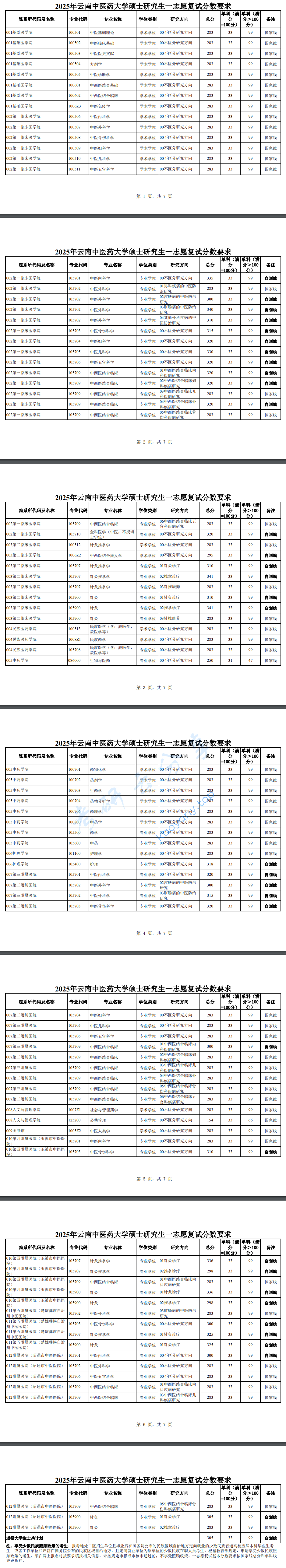 2025年云南中医药大学复试分数线