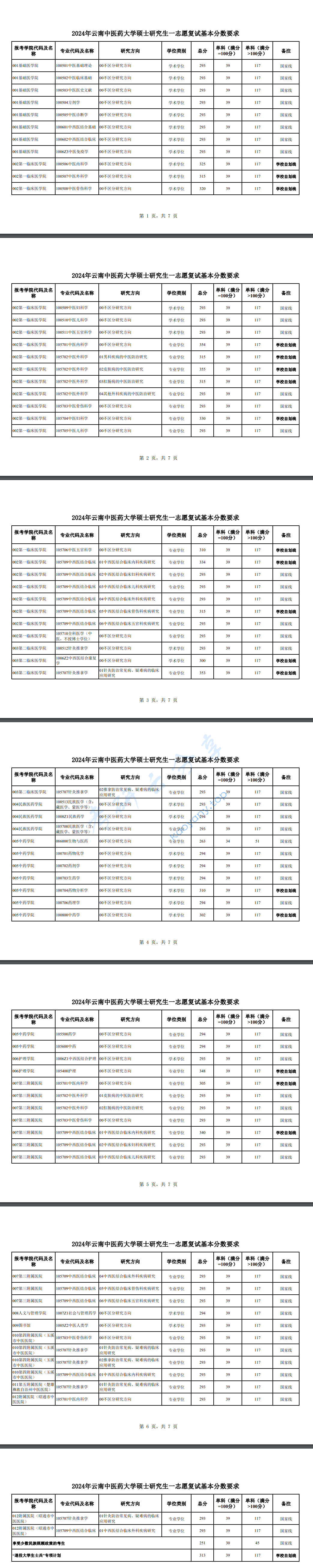 2024年云南中医药大学复试分数线
