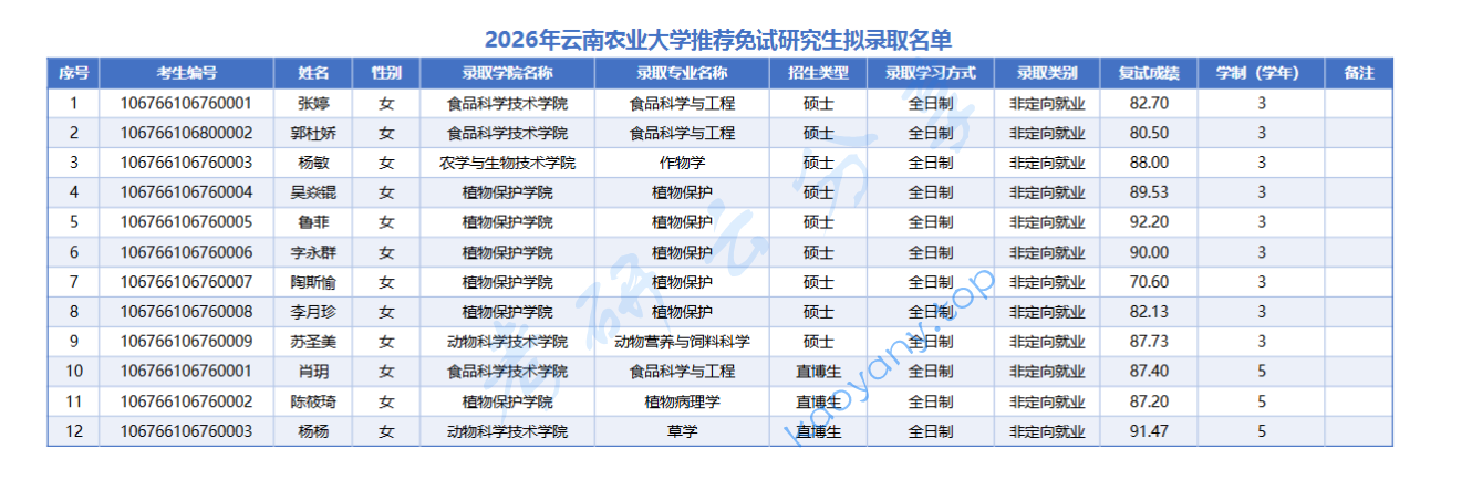 2026年云南农业大学录取名单（推免）