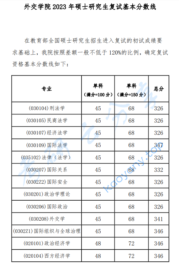 2023年外交学院复试分数线,2025外交学院研究生分数线（含2023-2024历年复试）,外交学院,第1张
