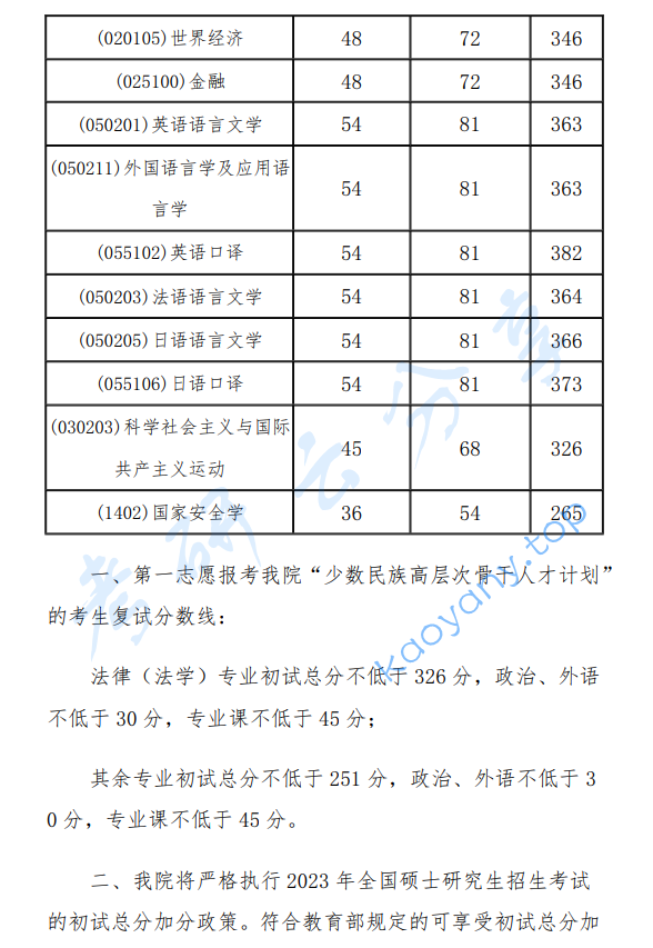 2023年外交学院复试分数线,2025外交学院研究生分数线（含2023-2024历年复试）,外交学院,第2张
