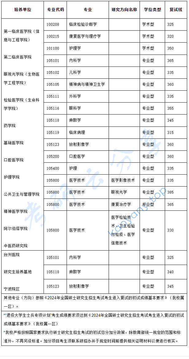 2024年温州医科大学复试分数线