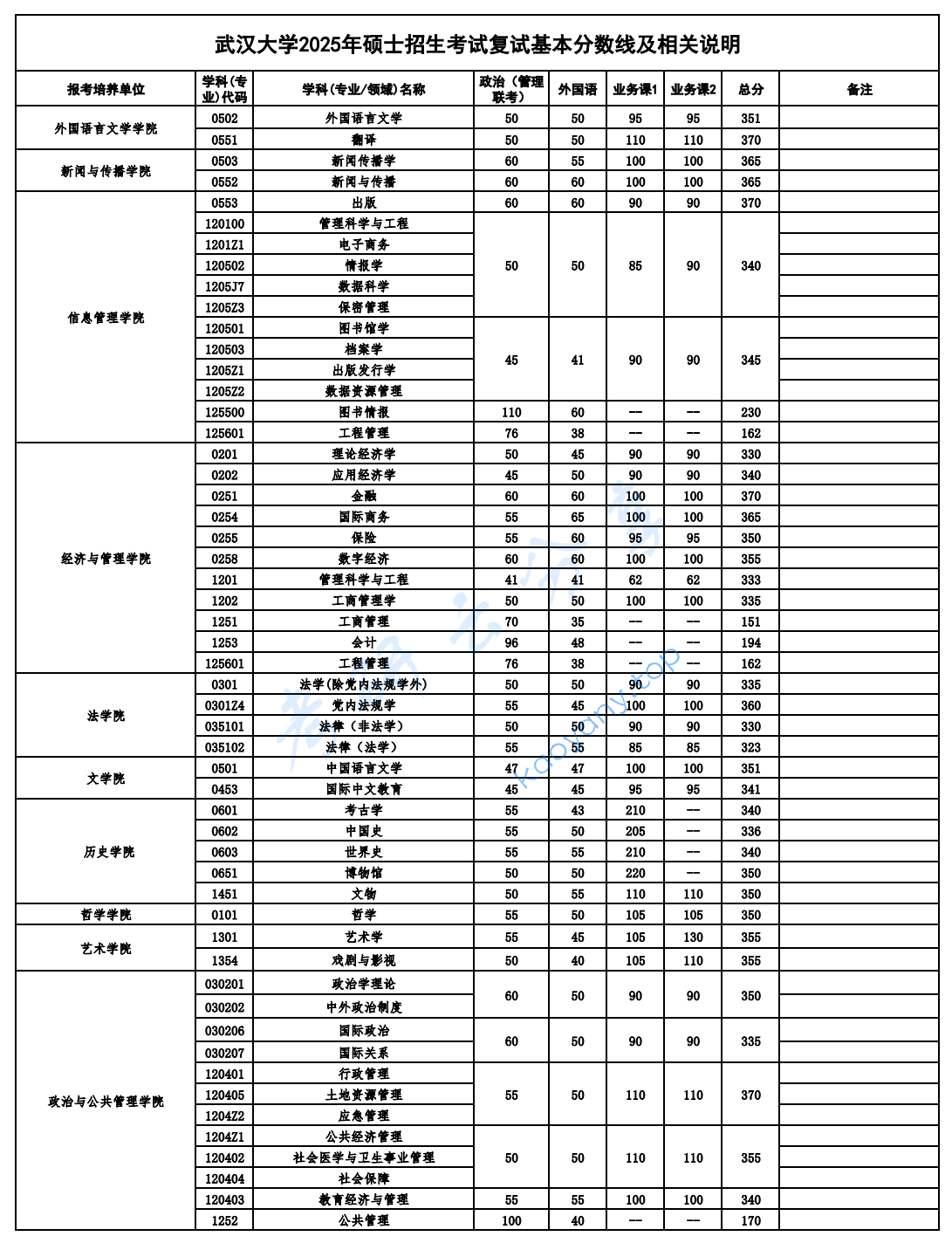 2025年武汉大学复试分数线,2025武汉大学研究生分数线（含2023-2024历年复试）,武汉大学,第1张