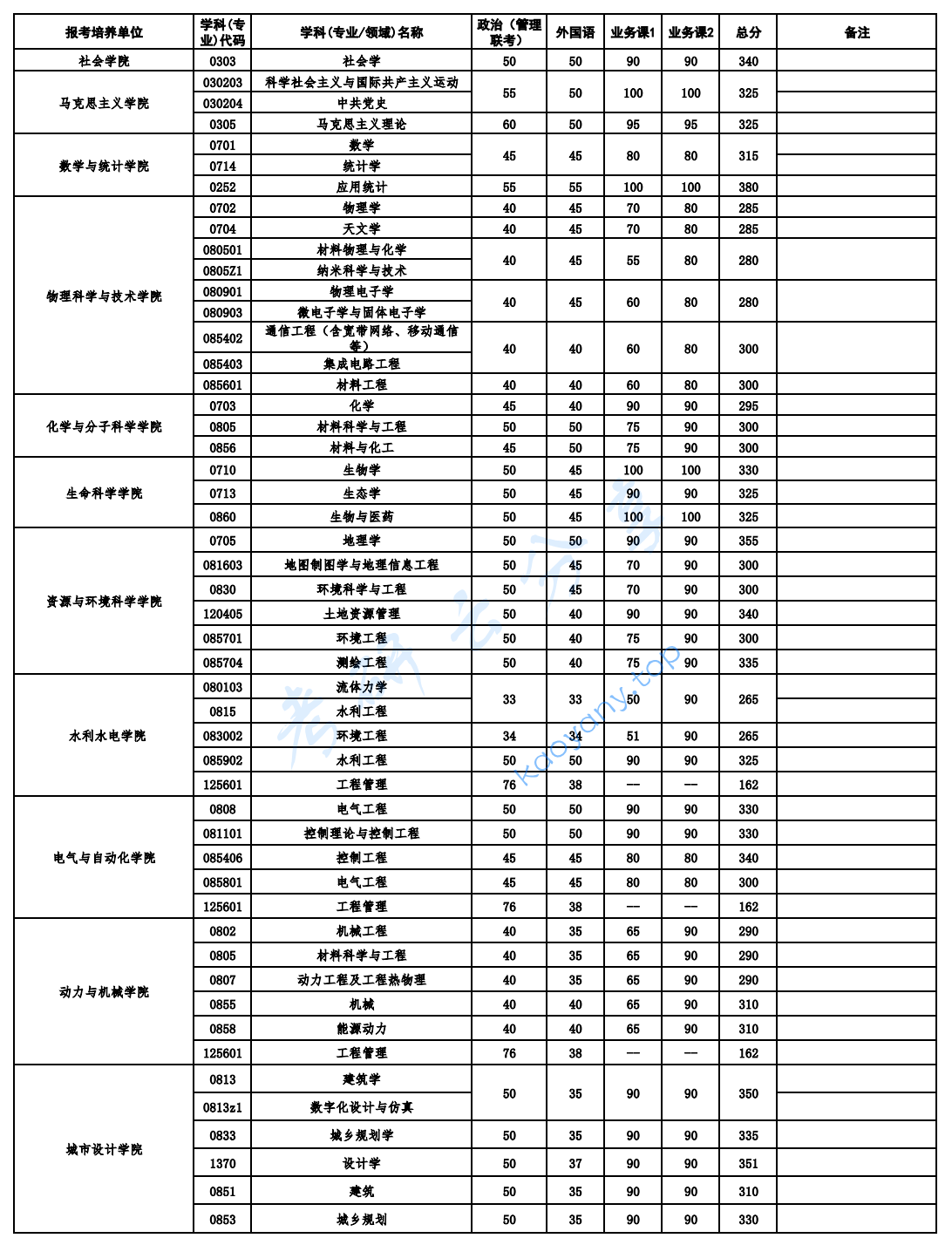 2025年武汉大学复试分数线,2025武汉大学研究生分数线（含2023-2024历年复试）,武汉大学,第2张