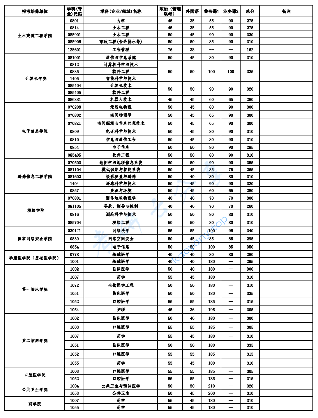 2025年武汉大学复试分数线,2025武汉大学研究生分数线（含2023-2024历年复试）,武汉大学,第3张