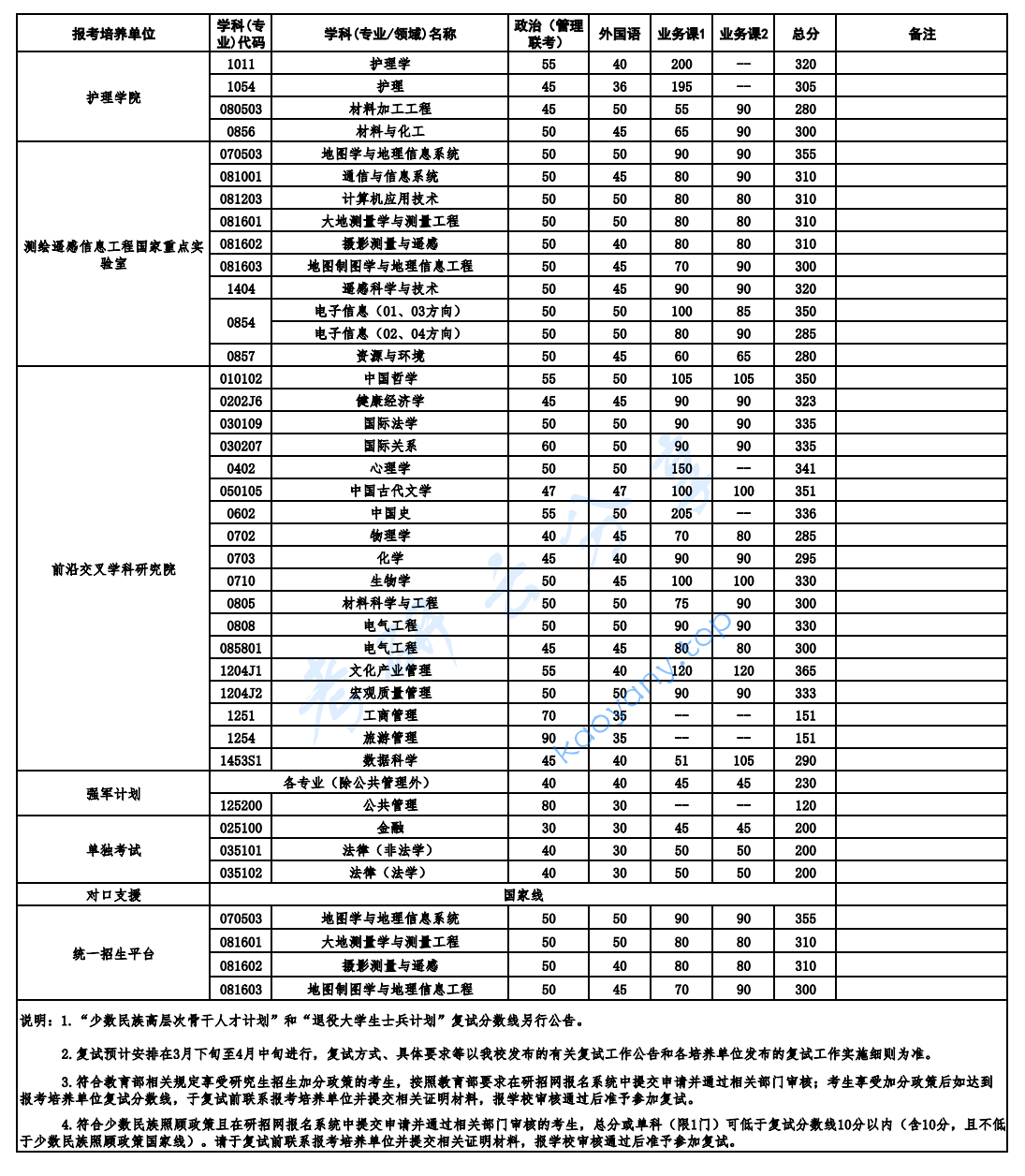2025年武汉大学复试分数线,2025武汉大学研究生分数线（含2023-2024历年复试）,武汉大学,第4张