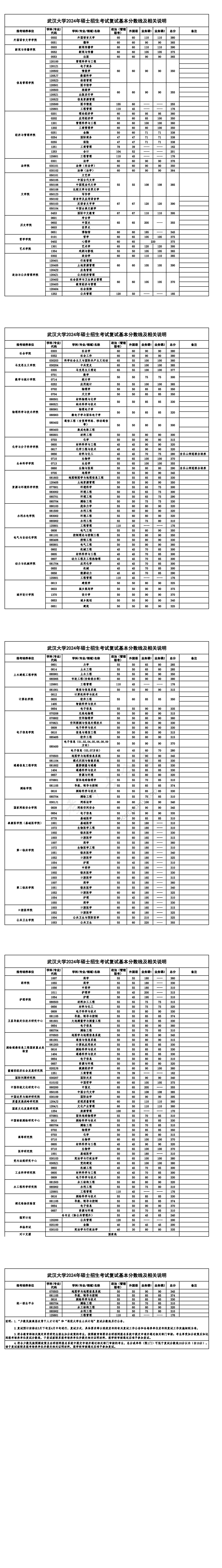 2024年武汉大学复试分数线