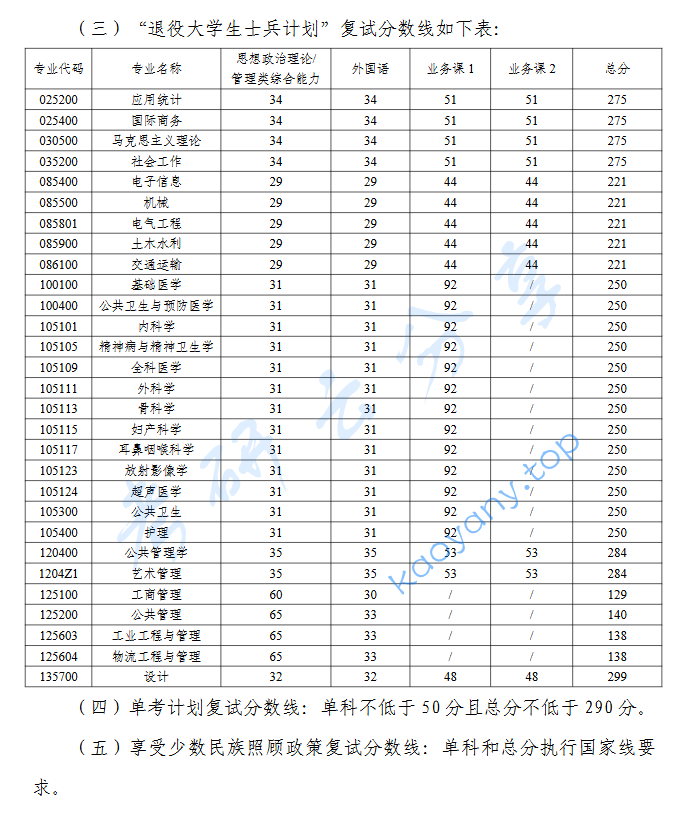 2025年武汉科技大学复试分数线