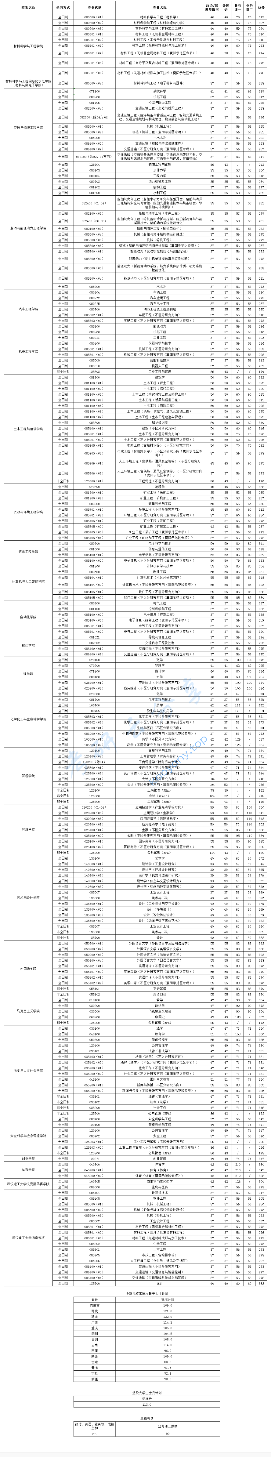 2024年武汉理工大学复试分数线