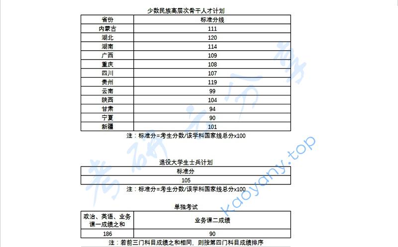 2023年武汉理工大学复试分数线,2025武汉理工大学研究生分数线（含2023-2024历年复试）,武汉理工大学,第2张