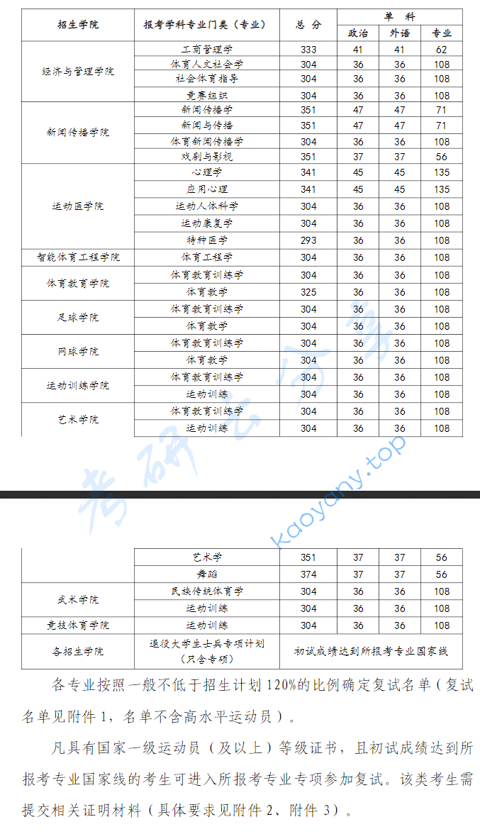 2025年武汉体育学院复试分数线