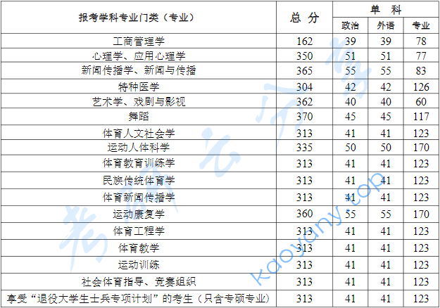 2024年武汉体育学院复试分数线