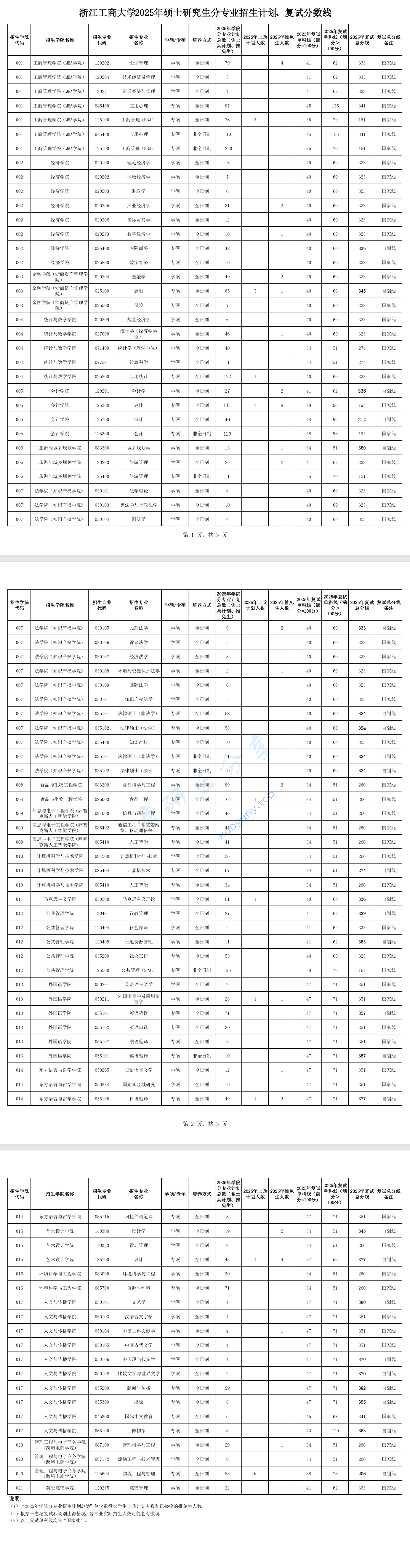 2025年浙江工商大学复试分数线及招生计划.pdf,2025浙江工商大学研究生分数线（含2023-2024历年复试）,浙江工商大学,第1张