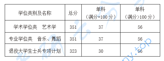 2025年浙江音乐学院复试分数线