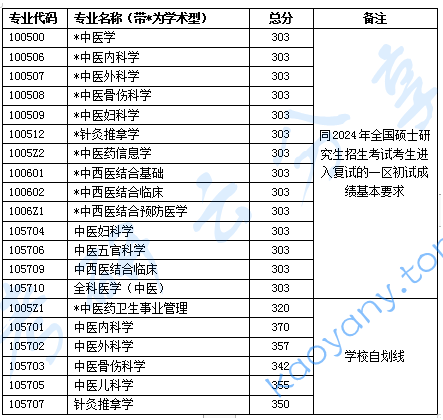 2024年浙江中医药大学复试分数线