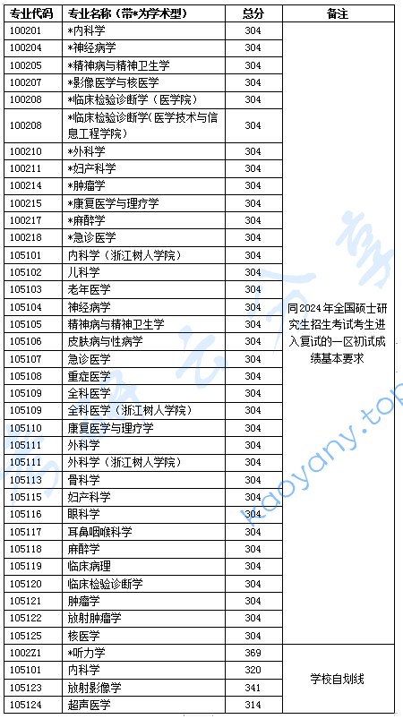 2024年浙江中医药大学复试分数线,浙江中医药大学,第2张 2024年浙江中医药大学复试分数线,2025浙江中医药大学研究生分数线(含2023-2024历年复试),浙江中医药大学,第2张