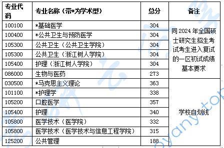 2024年浙江中医药大学复试分数线,浙江中医药大学,第4张 2024年浙江中医药大学复试分数线,2025浙江中医药大学研究生分数线(含2023-2024历年复试),浙江中医药大学,第4张