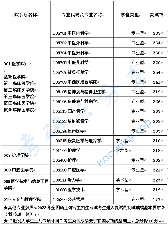 2023年浙江中医药大学复试分数线