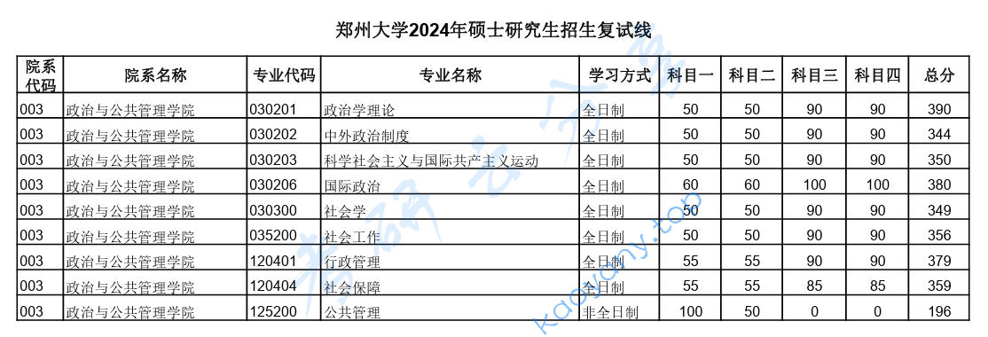 2024年郑州大学复试分数线,2025郑州大学研究生分数线（含2023-2024历年复试）,郑州大学,第2张