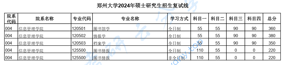 2024年郑州大学复试分数线,2025郑州大学研究生分数线（含2023-2024历年复试）,郑州大学,第3张