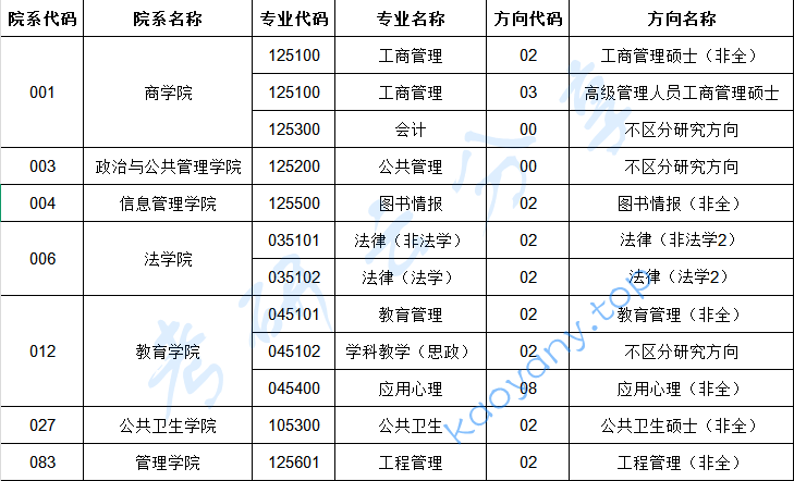 2026年郑州大学专业目录
